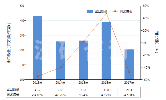 2013-2017年中國其他換向閥(HS84818029)出口量及增速統(tǒng)計